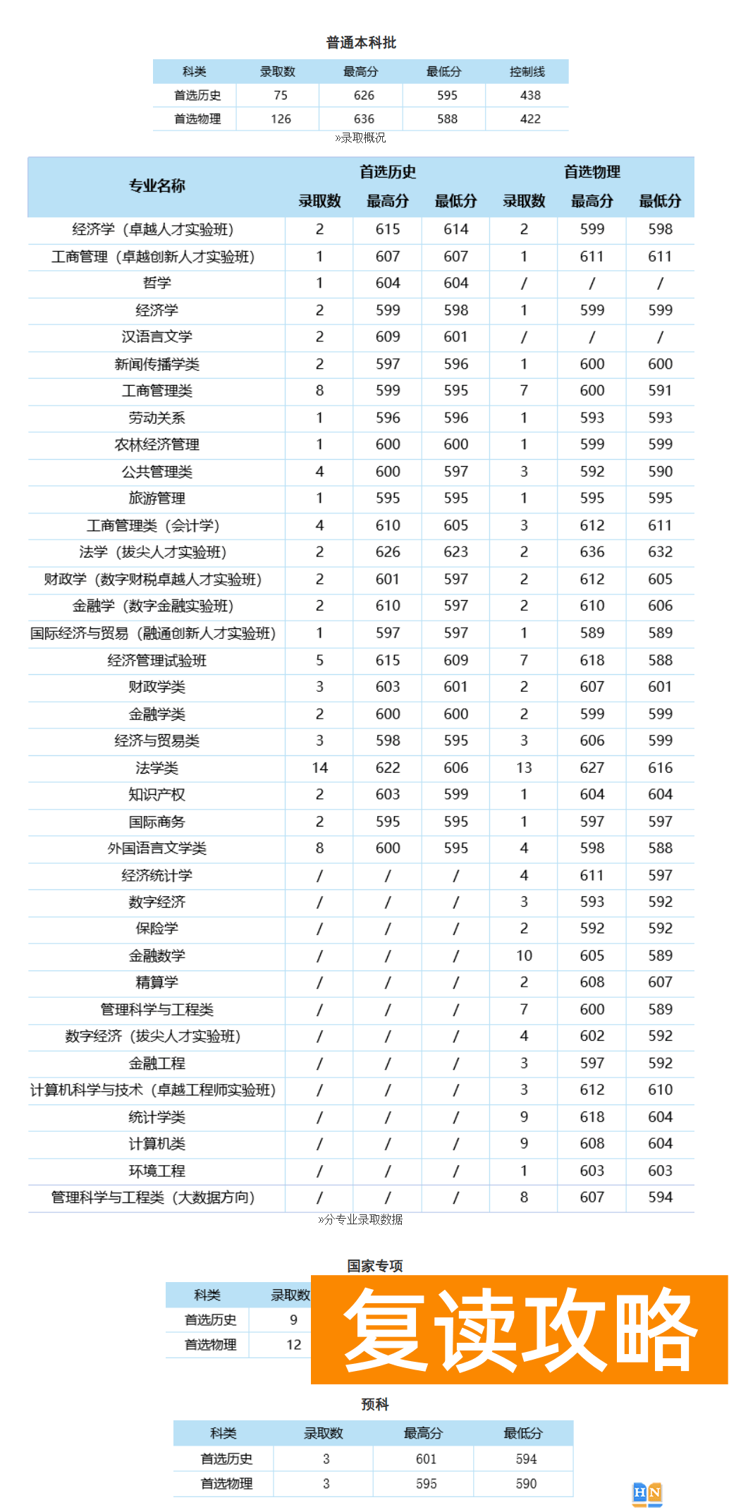 中南财经政法大学2024年本科招生录取分数线（湖南普通本科批、国家专项、预科）